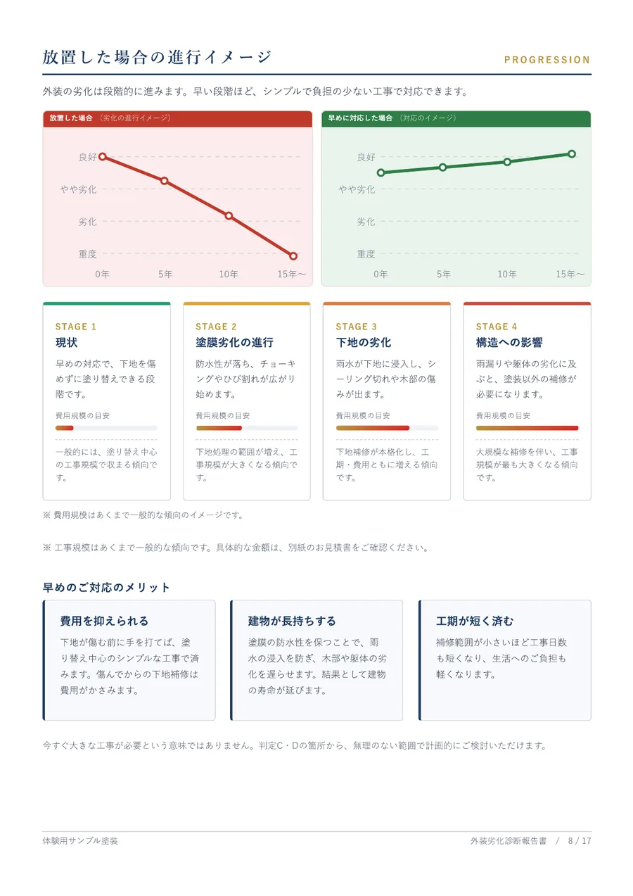 診断報告書 進行イメージ