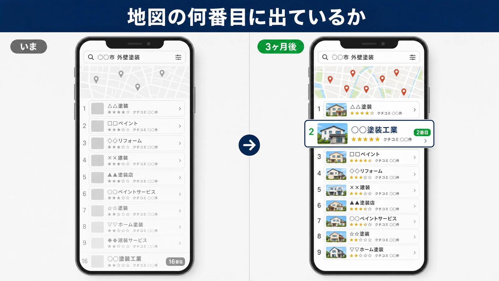 いまと3ヶ月後のGoogleマップ検索結果の比較。いまは自社が16番目でグレー表示、3ヶ月後は2番目に写真つきで表示されている。