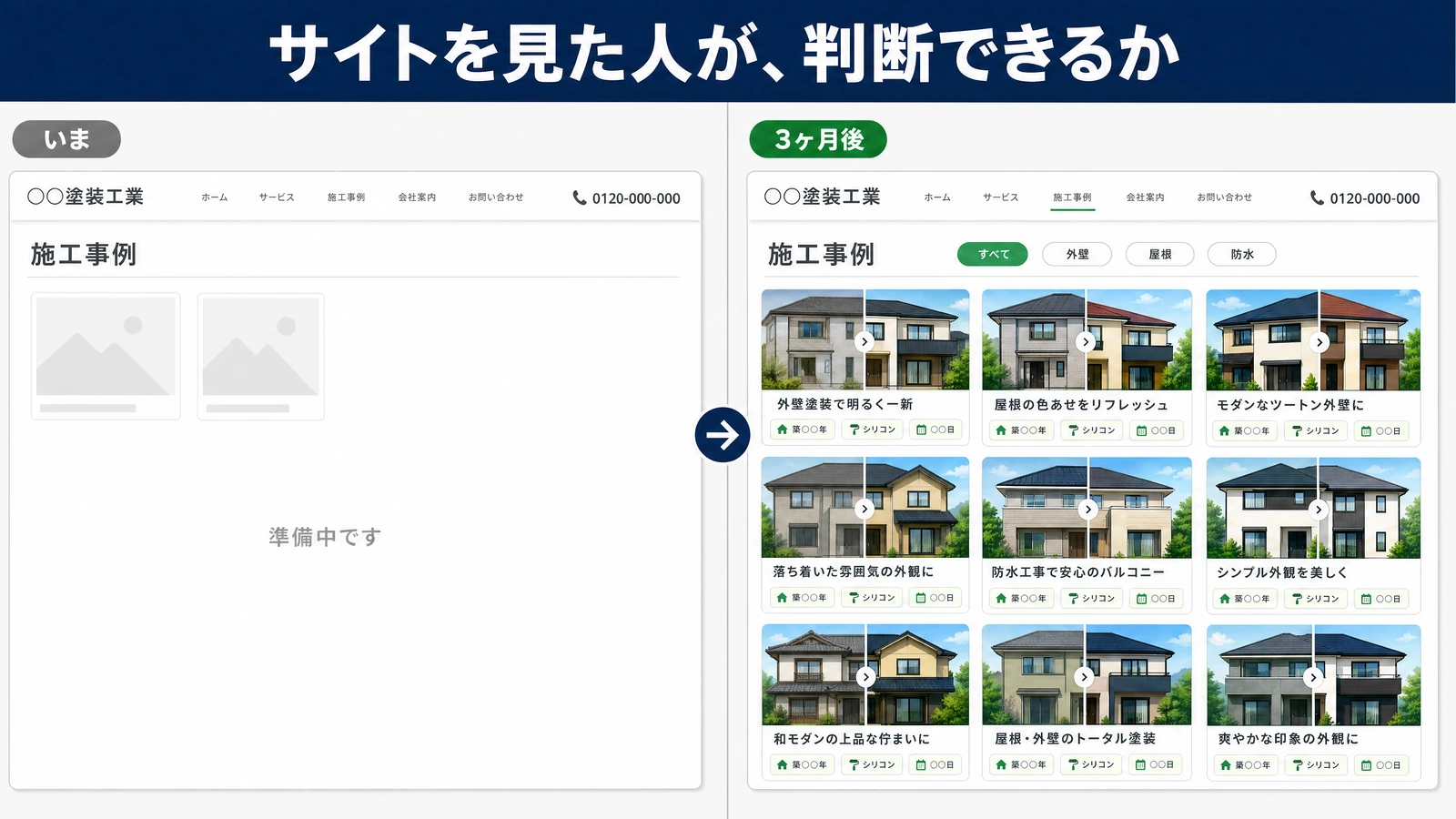 施工事例ページの比較。いまは画像2枚と準備中の表示、3ヶ月後はビフォーアフター9件が外壁や屋根で絞り込めるようになっている。