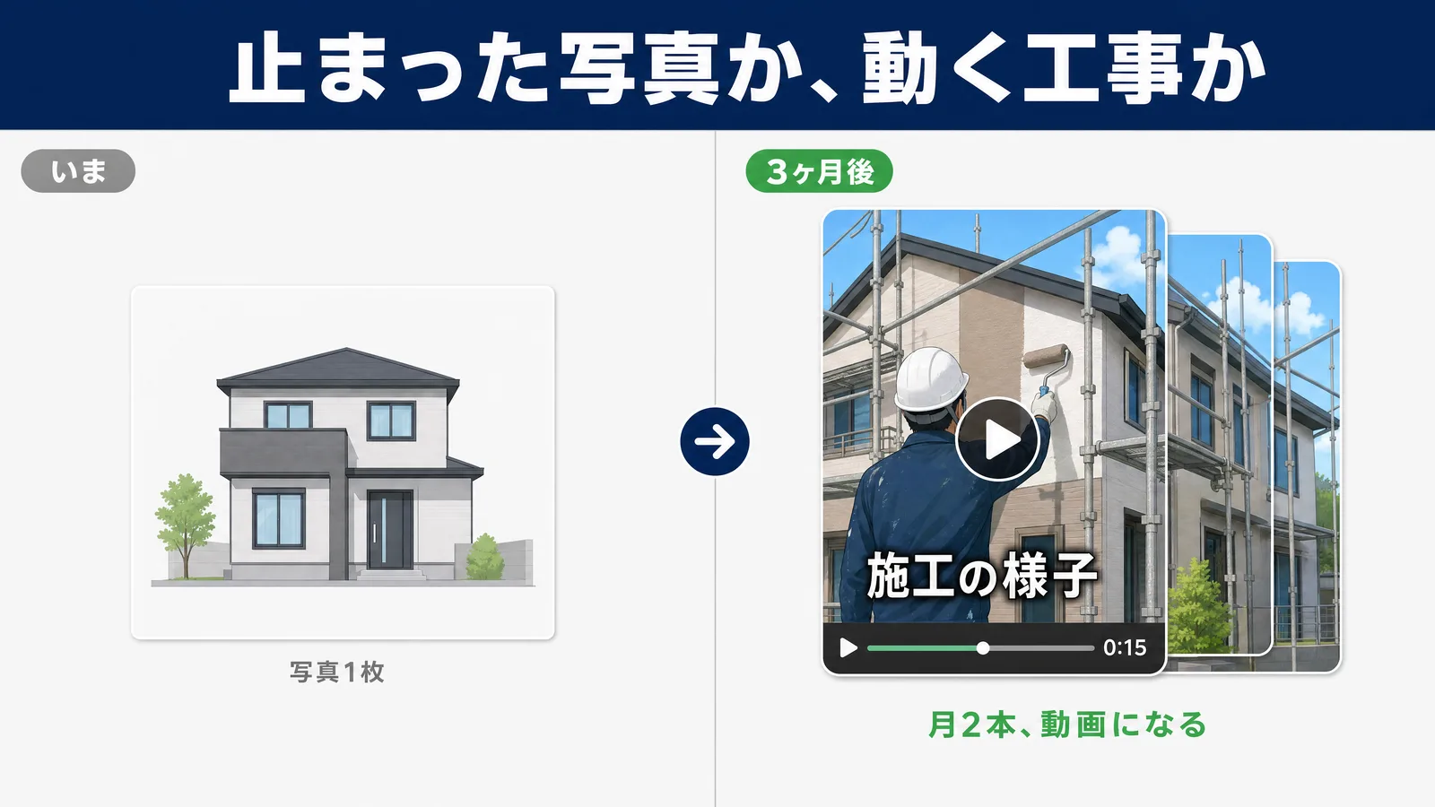 施工事例の見せ方の比較。いまは線画の写真1枚だけ、3ヶ月後は「施工の様子」とテロップの入った動画が月2本、重ねて並んでいる。