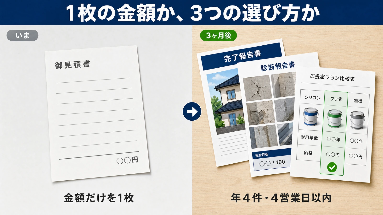 お客様に見せる紙の比較。いまは御見積書が1枚だけで、罫線と金額の欄しかない。3ヶ月後は完了報告書と診断報告書と、ご提案プラン比較表の3枚が重なっている。比較表はシリコン・フッ素・無機の3列で、耐用年数と価格が並び、真ん中のフッ素に緑のチェックがついている。