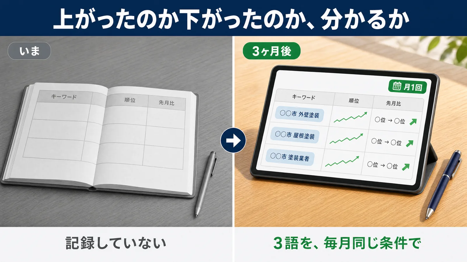 順位の記録の比較。いまは机の上の白紙のノートで表が空欄のまま、3ヶ月後はタブレットに地域キーワード3語の順位と先月比が記録されている。