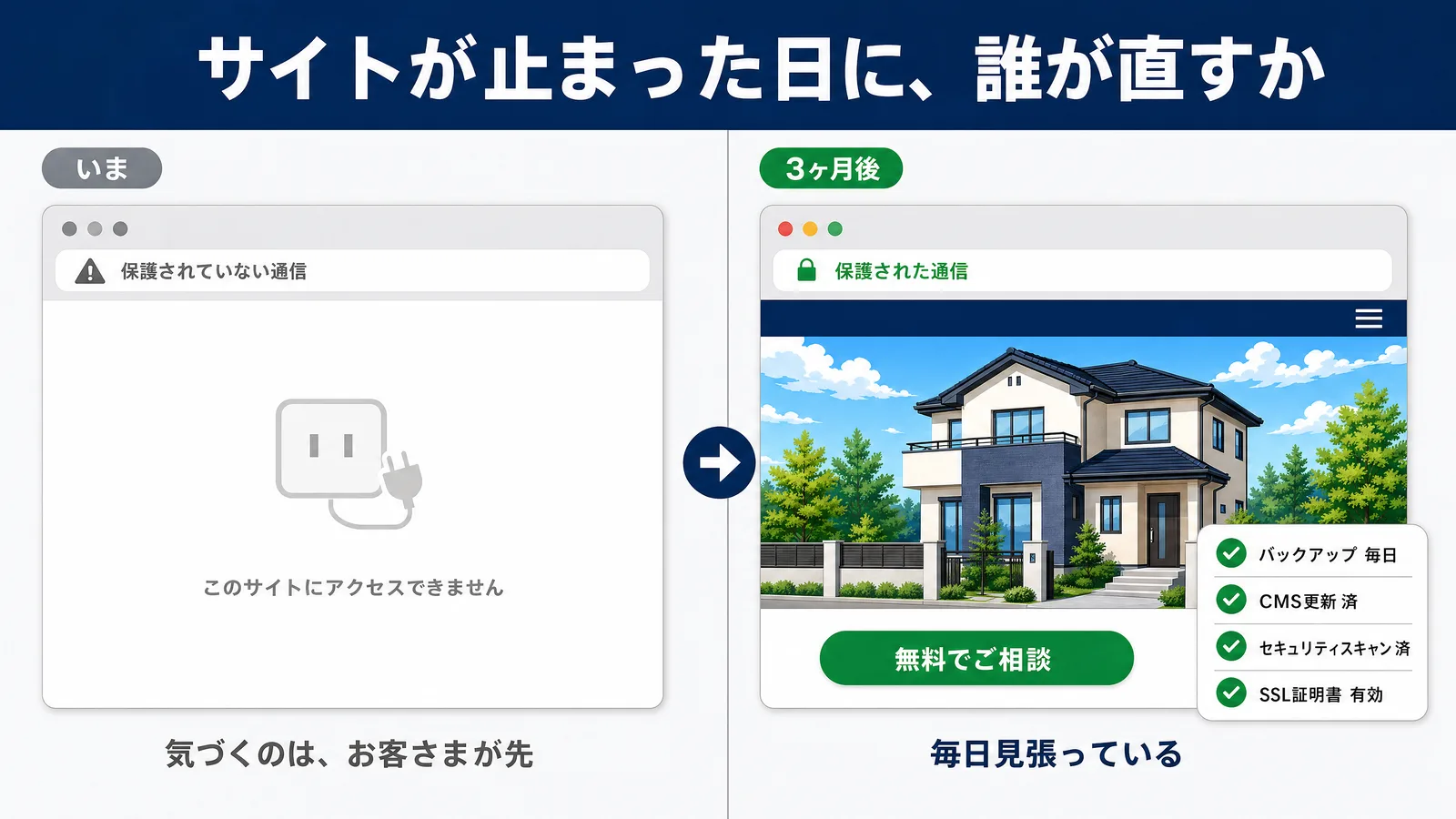 サイトの状態の比較。いまは保護されていない通信でこのサイトにアクセスできませんと出ている、3ヶ月後は正常に表示され、バックアップ・CMS更新・セキュリティスキャン・SSL証明書に済の印がついている。