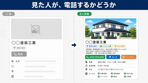 Googleビジネスプロフィールの比較。いまは写真も説明も無い。3ヶ月後は写真・紹介文・サービスが埋まっている。