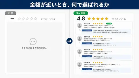 クチコミ欄の比較。いまはクチコミなし。3ヶ月後は4.8の評価と4件のクチコミにオーナー返信がついている。