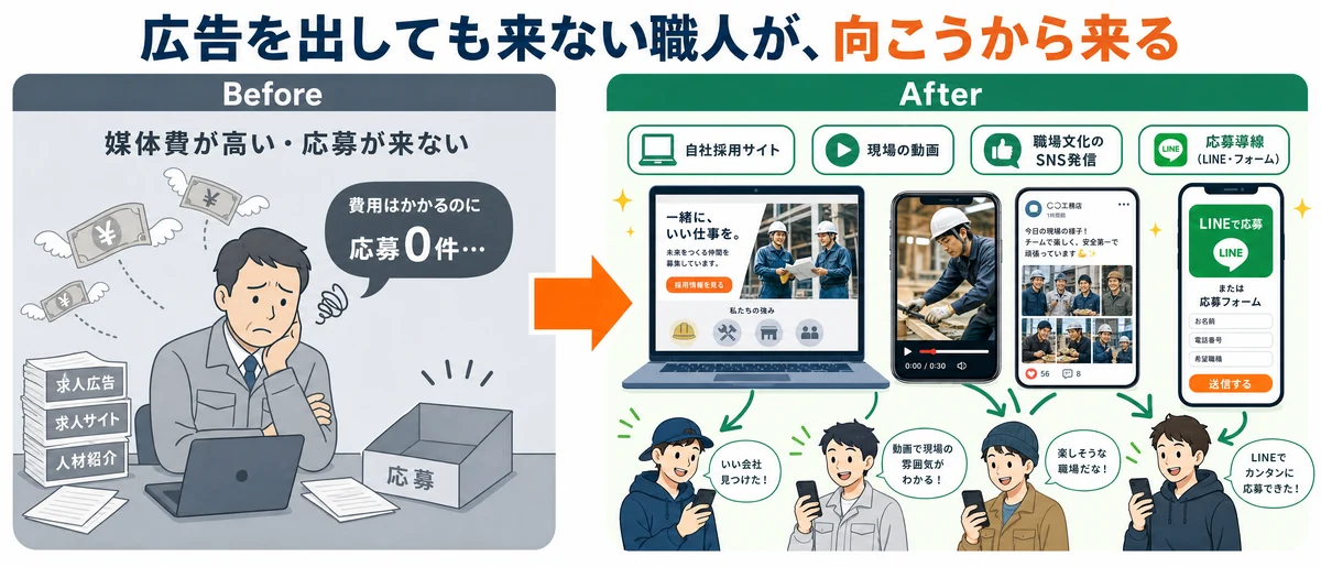 媒体費に頼らない自社採用サイト・現場動画・SNS・LINE応募導線で職人が集まる