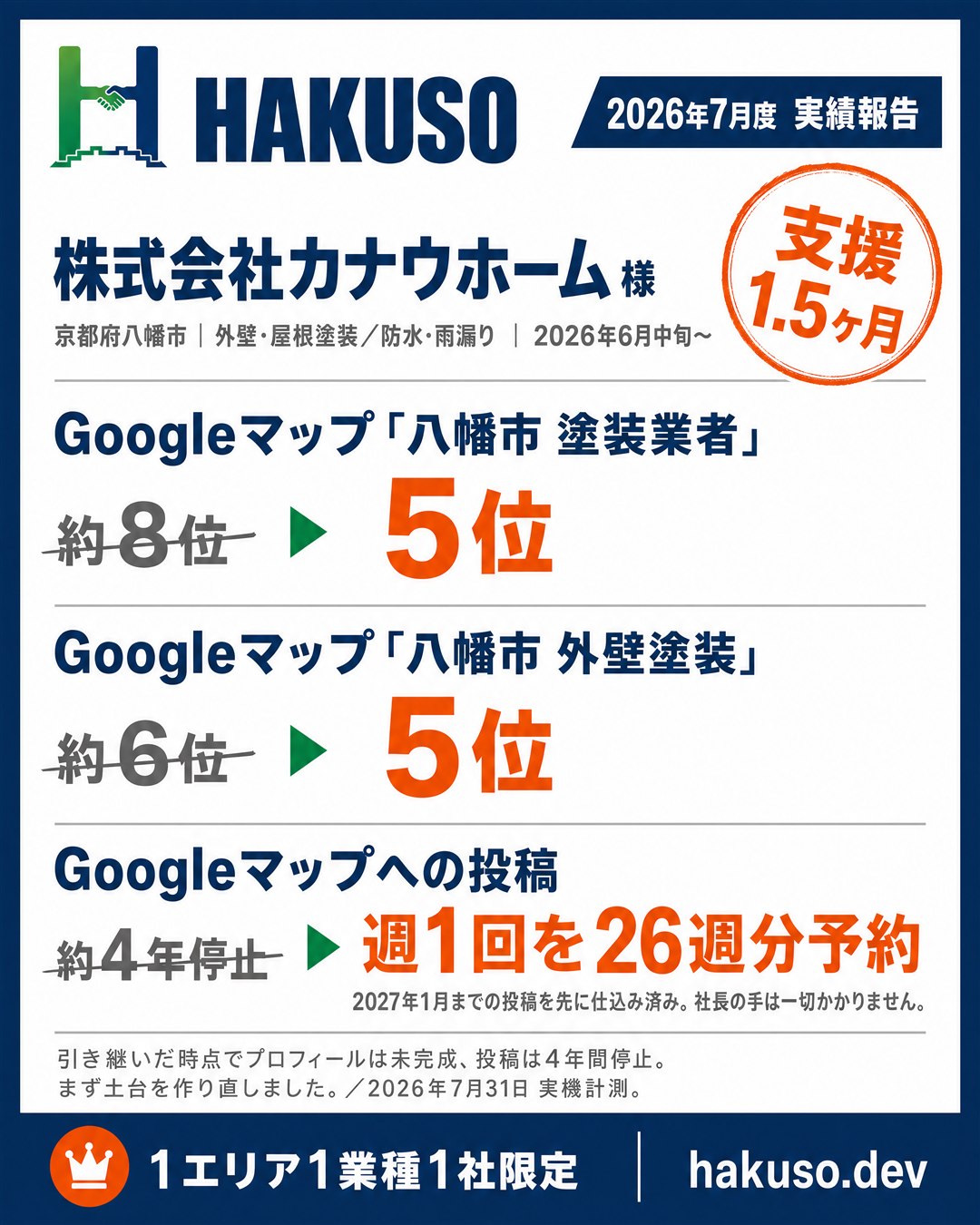 株式会社カナウホーム様（京都府八幡市）2026年7月度の実績。「八幡市 塗装業者」約8位から5位、「八幡市 外壁塗装」約6位から5位、約4年止まっていた投稿を週1回・26週分予約。