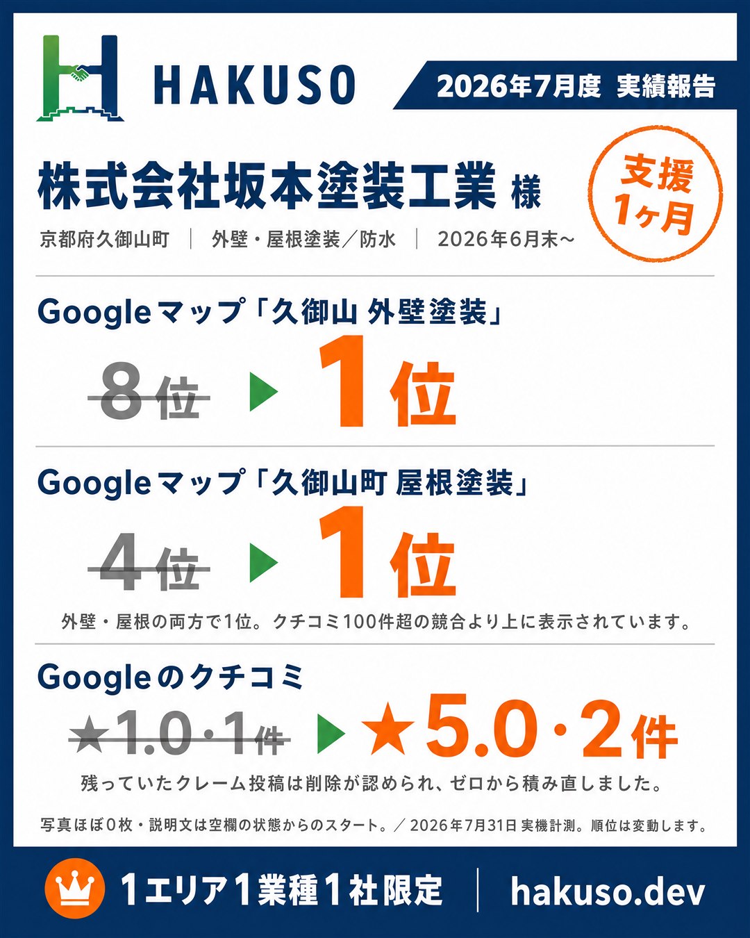 株式会社坂本塗装工業様（京都府久御山町）2026年7月度の実績。Googleマップ「久御山 外壁塗装」8位から1位、「久御山町 屋根塗装」4位から1位、クチコミ★1.0・1件から★5.0・2件。