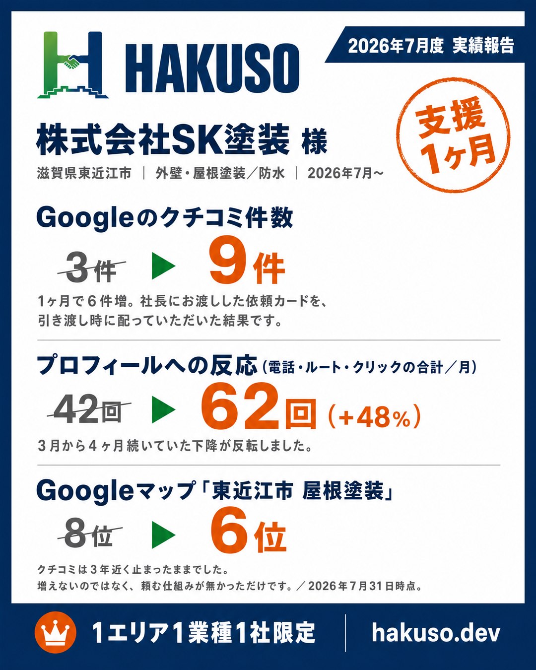 株式会社SK塗装様（滋賀県東近江市）2026年7月度の実績。Googleのクチコミ3件から9件、プロフィールへの反応 月42回から62回、「東近江市 屋根塗装」8位から6位。