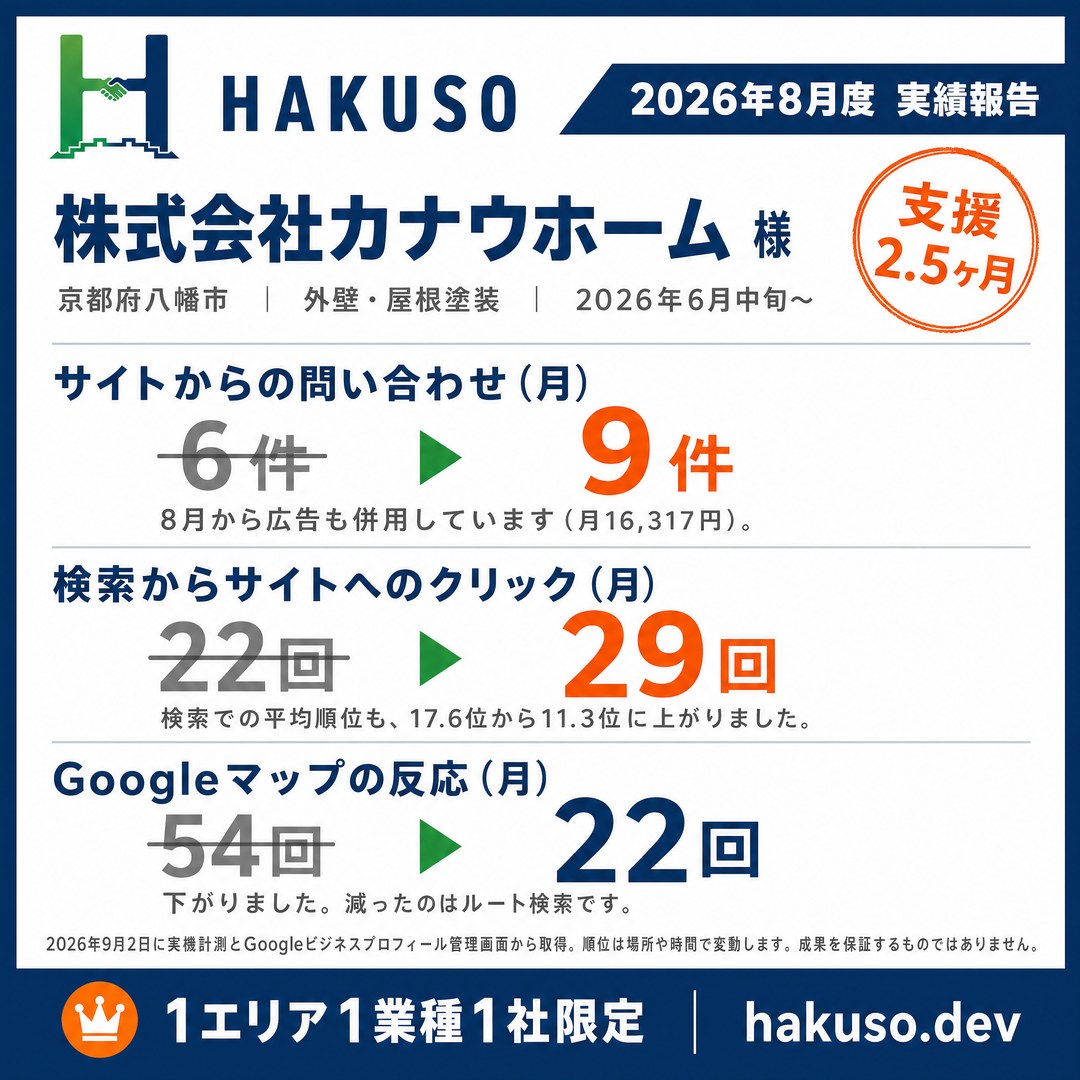 株式会社カナウホーム様(京都府八幡市)2026年8月度の実績報告。サイトからの問い合わせが月6件から9件へ、検索からサイトへのクリックが月22回から29回へ、Googleマップの反応は月54回から22回へ。支援2.5ヶ月時点。