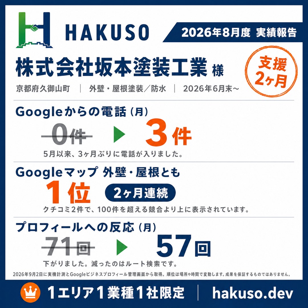 株式会社坂本塗装工業様(京都府久御山町)2026年8月度の実績報告。Googleからの電話が月0件から3件へ、Googleマップ「久御山 外壁塗装」「久御山町 屋根塗装」ともに1位を2ヶ月連続で維持、プロフィールへの反応は月71回から57回へ。支援2ヶ月時点。