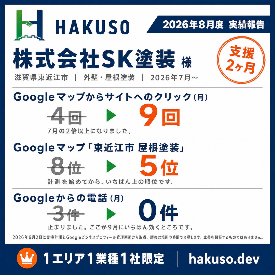 株式会社SK塗装様(滋賀県東近江市)2026年8月度の実績報告。Googleマップからサイトへのクリックが月4回から9回へ、「東近江市 屋根塗装」が8位から5位へ、Googleからの電話は月3件から0件へ。支援2ヶ月時点。
