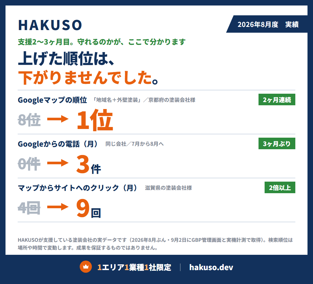 HAKUSO 2026年8月度の支援実績まとめ。Googleマップ「地域名+外壁塗装」の順位が8位から1位へ(京都府の塗装会社様・2ヶ月連続)、Googleからの電話が月0件から3件へ(同じ会社・3ヶ月ぶり)、マップからサイトへのクリックが月4回から9回へ(滋賀県の塗装会社様・2倍以上)。2026年8月ぶん・2026年9月2日取得。